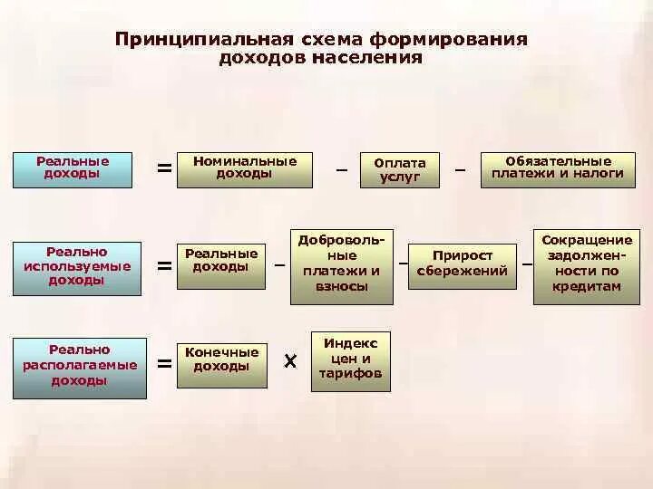 Каковы источники доходов населения обществознание 8. Политика формирования доходов населения. Формирование доходов. Схема формирования доходов. Источники формирования доходов населения.