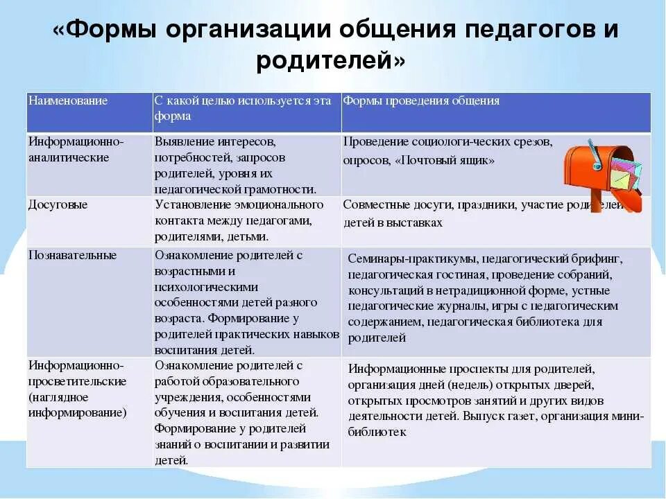 Особенности коммуникации организации. Характеристики педагогического взаимодействия с родителями. Методы организации общения. Формы взаимодействия педагогов и родителей. Формы взаимодействия педагога с детьми.