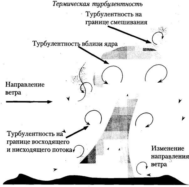 Турбулентность простыми словами. Турбулентность. Виды атмосферной турбулентности. Термическая турбулентность. Турбулентность схема.