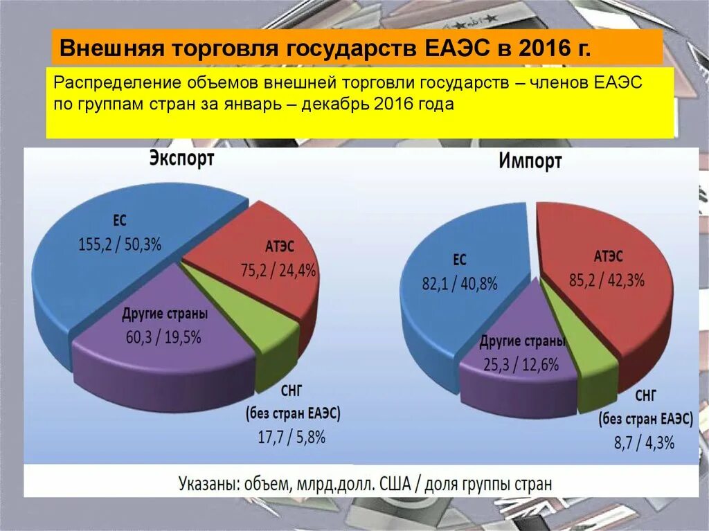 Внешняя торговля это. Внешняя торговля. Внешняя торговля страны. Внешняя торговля стран ЕАЭС. Распределение объемов внешняя торговли государств