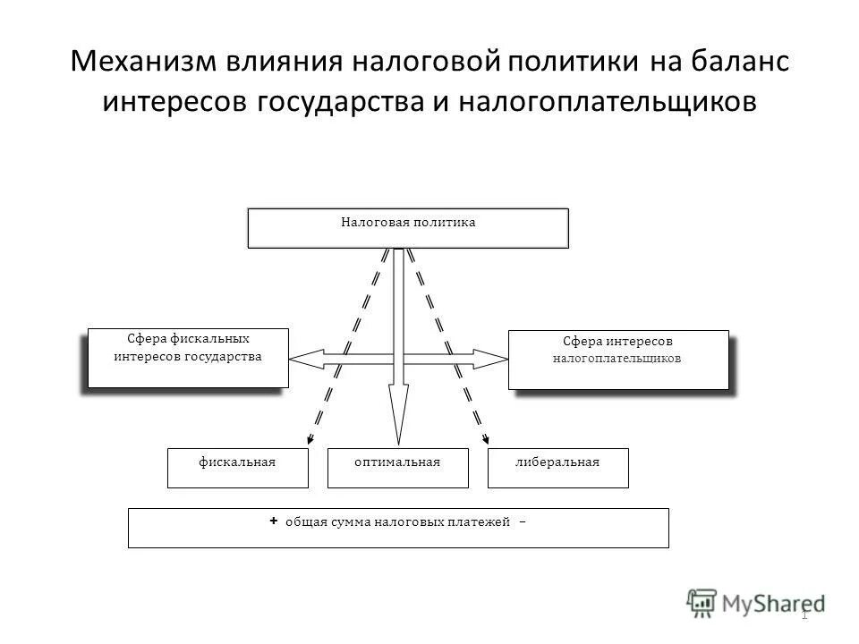 субъекты налоговой политики. механизм действия фискальной политики. бюджетная политика государства схема.