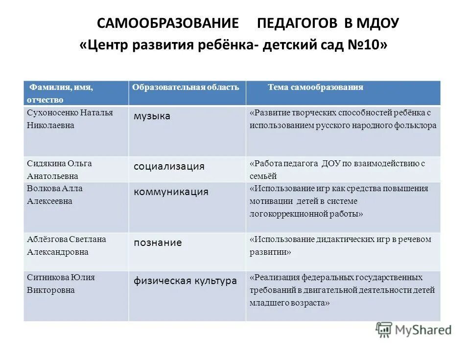 Самообразование воспитателя в доу темы по фгос. Темы самообразования воспитателя младший возраст. Тема самообразования в доу. Темы по самообразованию для воспитателей 1 младшей группы по фгос. Темы самообразования воспитателя младший возраст.