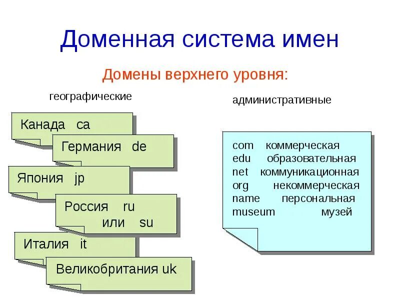 Доменная система имен кратко. Структура доменной системы имен. Доменная система имен схема. Доменная система имен презентация. Доменная система структура