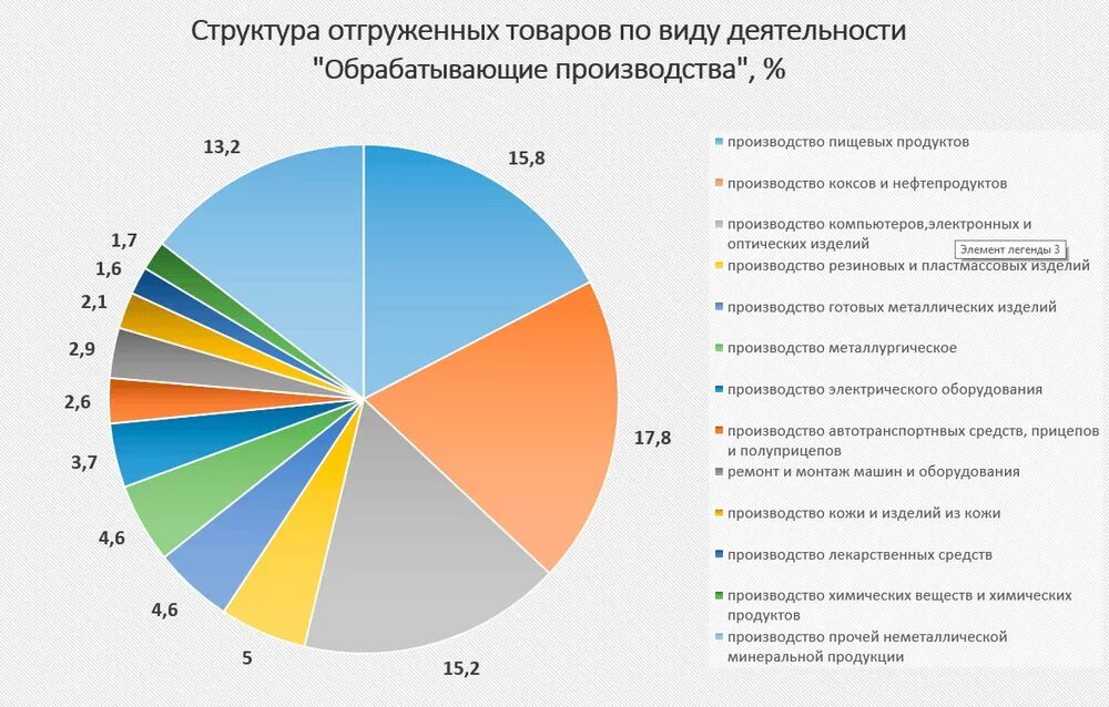 Производством каких товаров известна свердловская область. Отрасли Рязанской области. Промышленность Рязанской области. Продукция обрабатывающей промышленности. Отрасли промышленности Рязани.