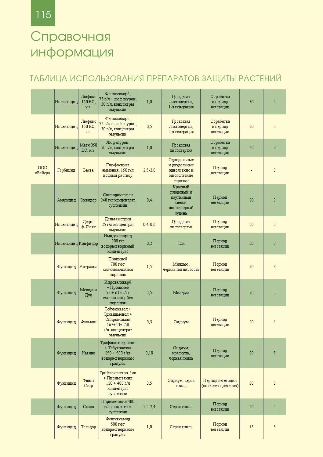 Таблица пестицидов действующее вещество. Таблица инсектицидов+фунгицидов для виноградника. Таблица фунгициды виноград. Таблица инсектицидов+фунгицидов для виноградника. Таблица совместимости фунгицидов и инсектицидов для обработки.