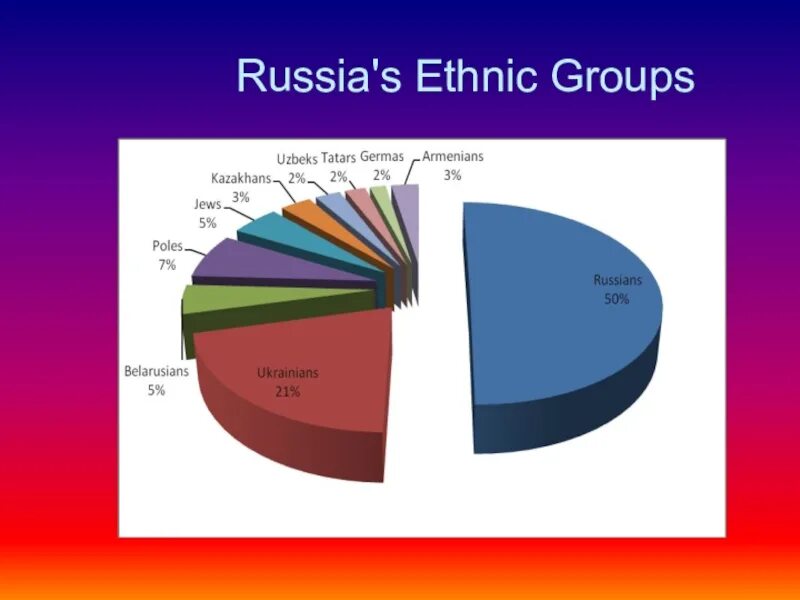 Диаграмма национальностей в России. Этнические группы в России диаграмма на английском. Этнические группы в России диаграмма. Multicultural Russia диаграмма. What is the population of russia