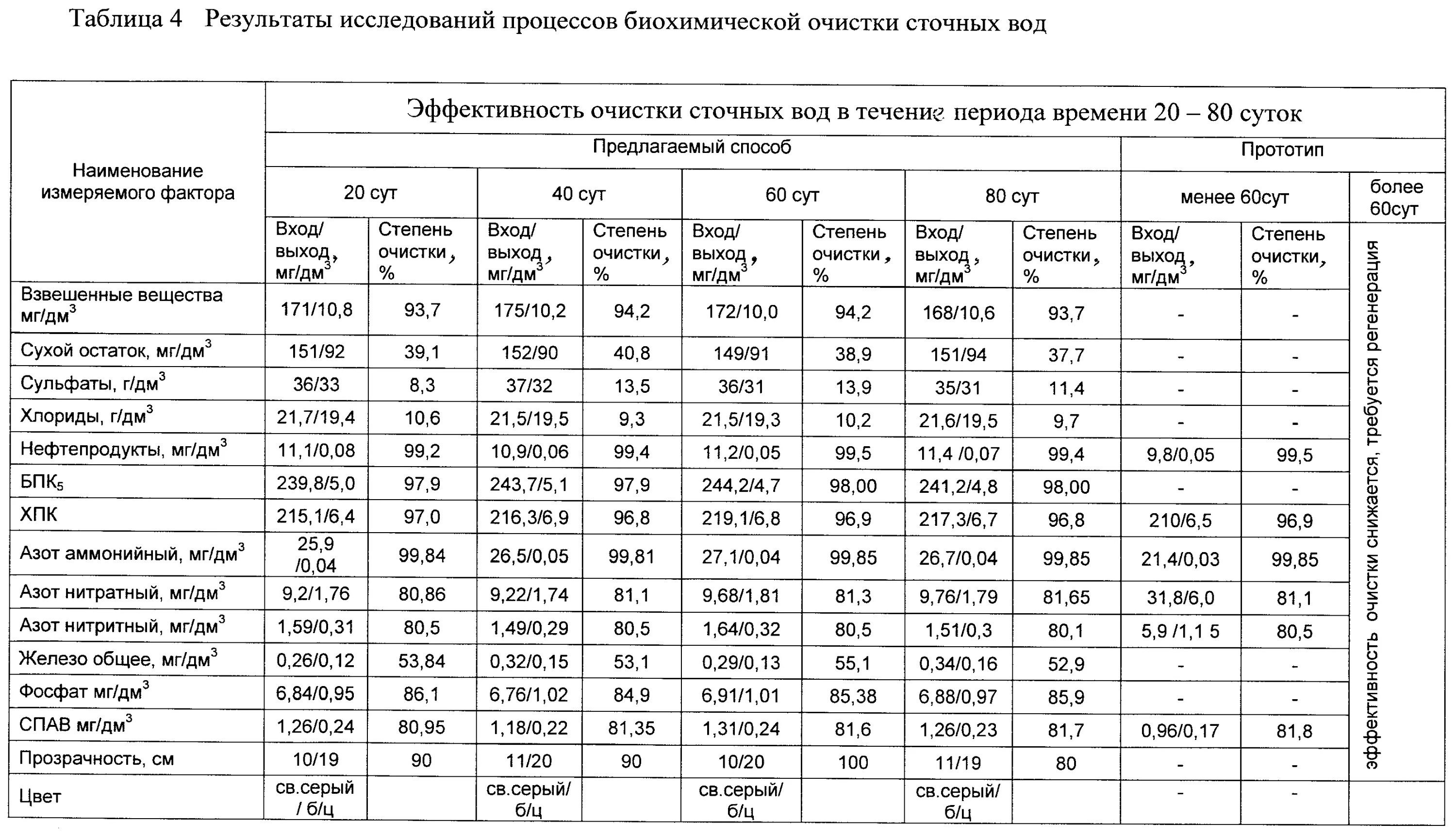 Формула сточной воды. Показатели сточной воды таблица. Норма состава сточных вод. Показатели результатов сточных вод. Химический анализ сточных вод нормы.