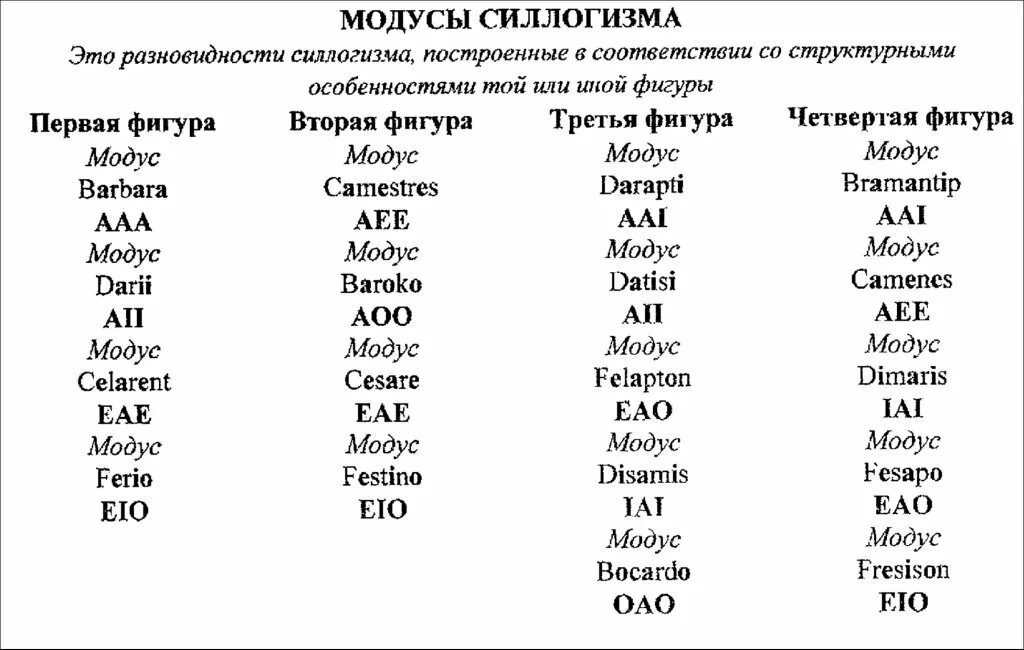 Слово 5 букв первая т третья а. Правильные модусы 1 фигуры силлогизма. Таблица правильных модусов силлогизма. Правильные модусы в логике. Как определить Модус в логике.