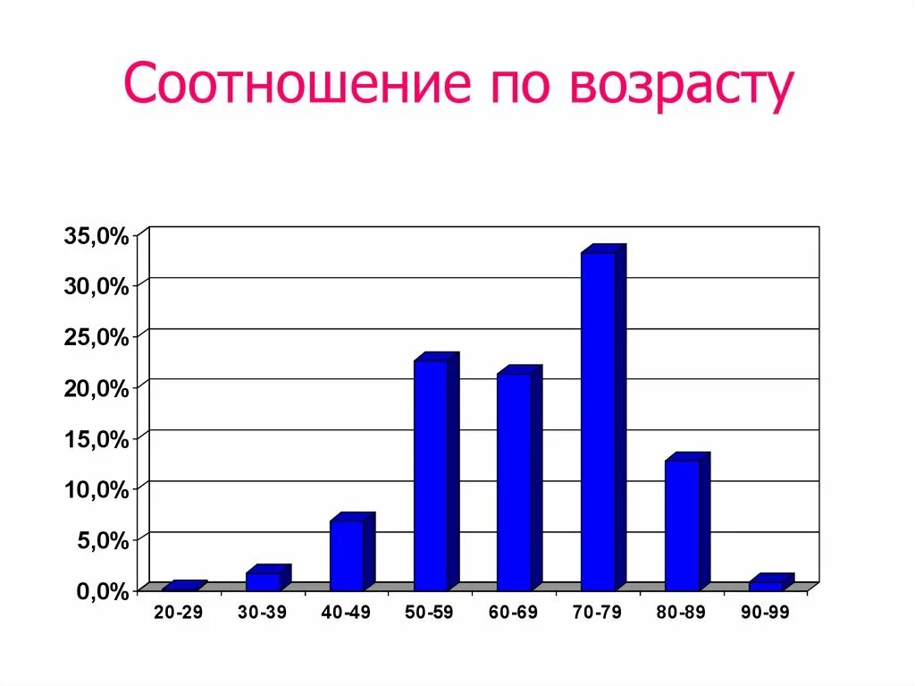 Соотношение возрастов. Соотношение по возрасту в россии. соотношение возраста. соотношение людей по возрасту в мире. соотношение возрастов в мире.