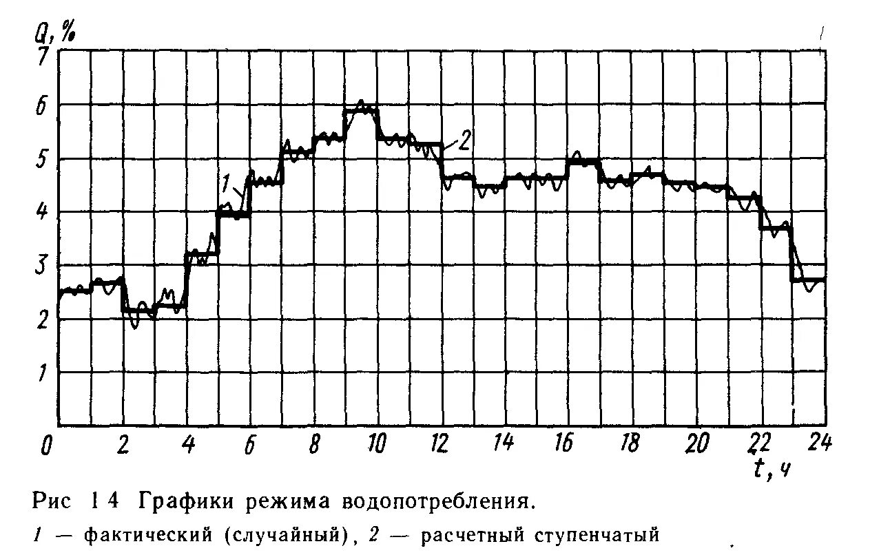 Нормы и режимы водопотребления. График суточной неравномерности водопотребления. График водопотребления. Виды потребителей нормы и режимы водопотребления питьевой воды. График суточного потребления воды.