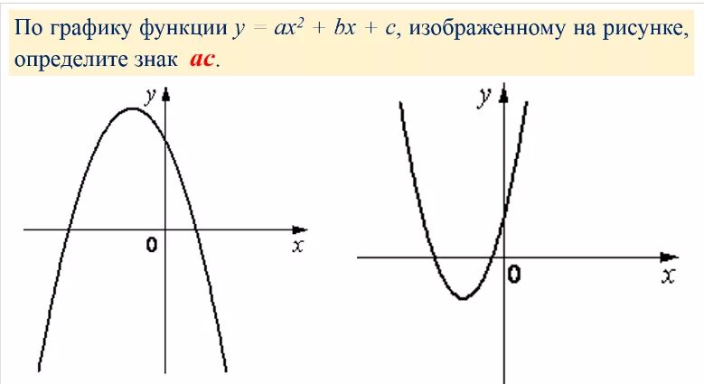 График функции у ах2 у 0. У ах2. Графики функций у ах2 +БХ+С. У ах2+вх+с с по графику функции. Квадратичная функция ах2+вх+с.