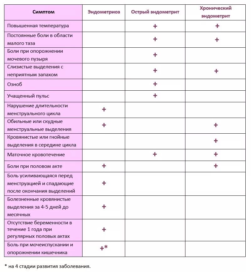 Анализы при эндометриозе. Разница симптомов ПМС И ранние сроки беременности. Различие месячных и беременности. ПМС И беременность таблица. Признаки беременности таблица.