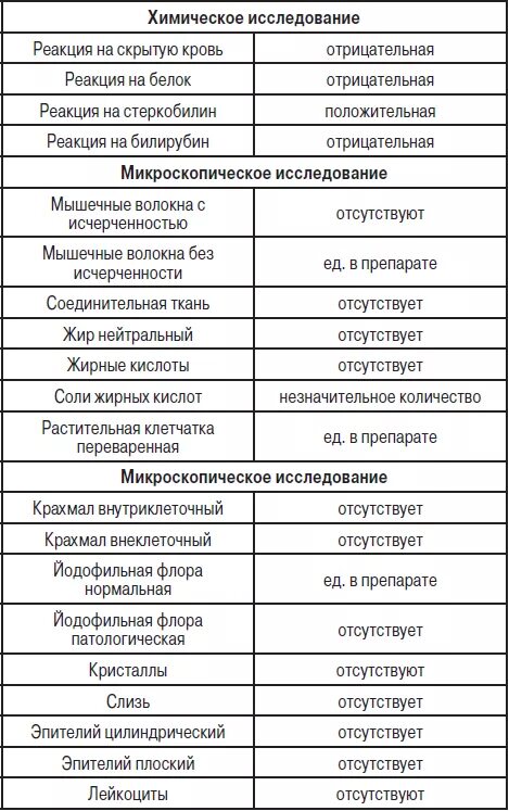 Анализ кала у мужчин. Исследование кала таблица. Анализ кала нормальные показатели. Микроскопическое исследование кала таблица. Общий анализ кала норма.