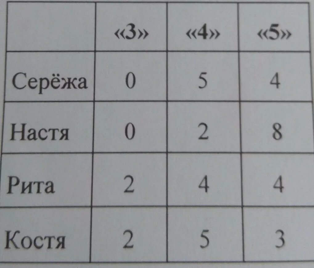 Алеша посчитал сколько троек четверок и пятерок. Пятиклассники сравнивали свои четвертные отметки. Пятерки четверки тройки. Четверки пятерки 1 тройка. Ровно половина всех отметок четвёрки.