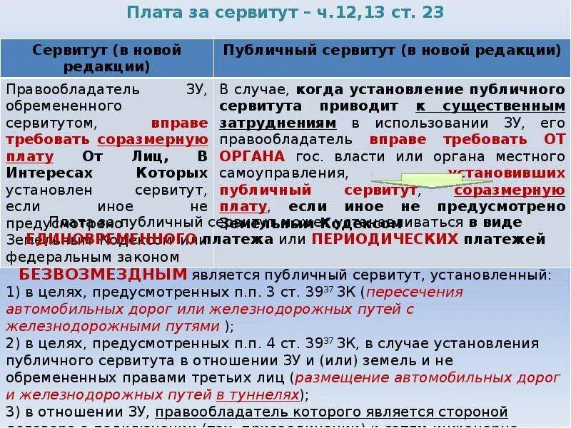 Сервитут на помещение. Виды публичного сервитута. Различия частного и публичного сервитута. Виды сервитута на земельный участок. Порядок установления публичного сервитута.