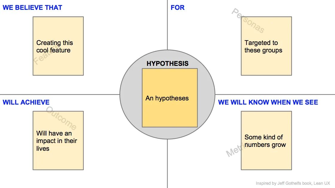 Canvas create oval. Product hypothesis canvas. тренинг лин канвас. how to do lean. how to create a hypothesis.