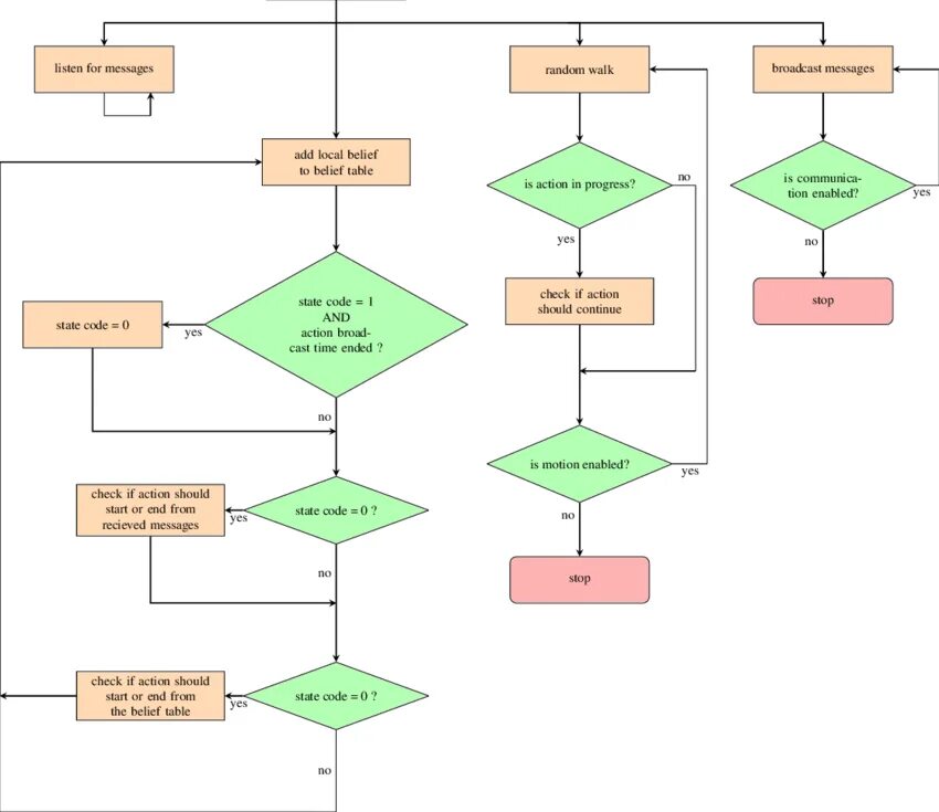 Дерево алгоритм. Алгоритм start. Algorithm СПБ. Хаотичный алгоритм.