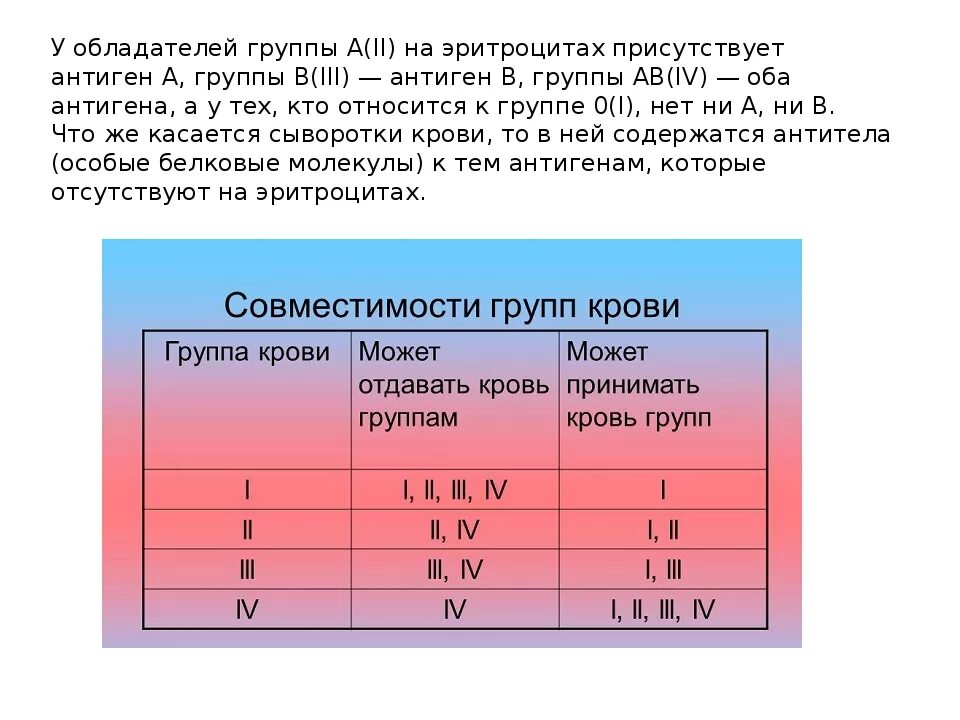 Принцип совместимости групп крови. Соотношение групп крови при переливании. Схема совместимости крови при переливании. 1 Положительная группа крови совместимость для переливания крови. Кровь на резус натощак