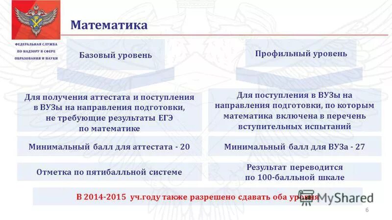 Минимальный бал для поступления. Математика профиль для поступления в вуз. Егэ структура кимов математика профиль. Срок действия егэ для поступления в учебное заведение. Минимальные баллы егэ.