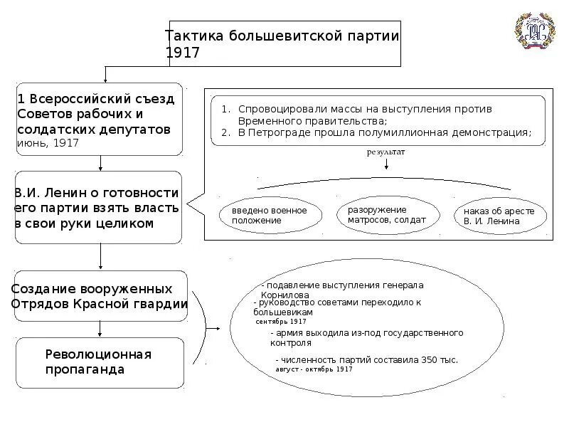 Последовательность октябрьской революции. Октябрьская революция 1917 схема. Октябрьская революция 1917 кратко таблица. Октябрьский переворот 1917 таблица. Итоги октября революции 1917.