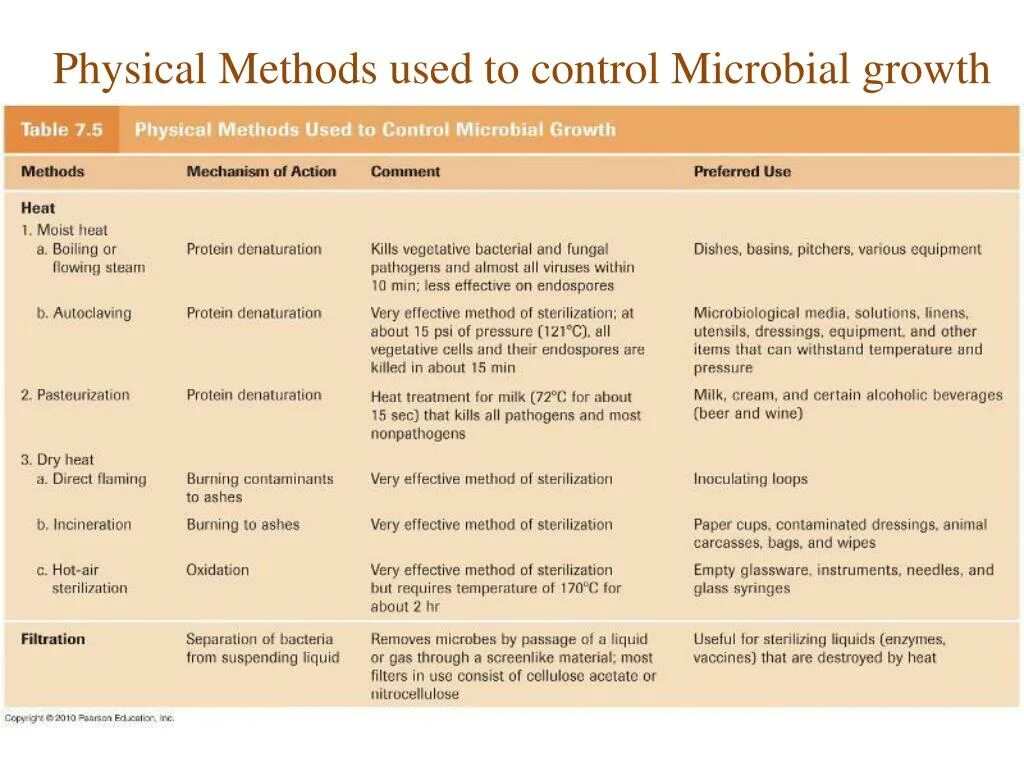 Microbial contaminants кратко. Physical method картинки. Growth characteristics. Physical Chemistry methods.