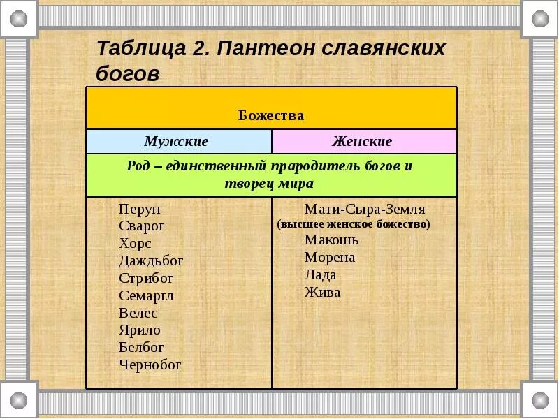 Таблица Пантеон славянских богов таблица. Пантеон славянских богов таблица. Славянская мифология Пантеон славянских богов таблица. Пантеон славянских богов схема. Высшие боги какие