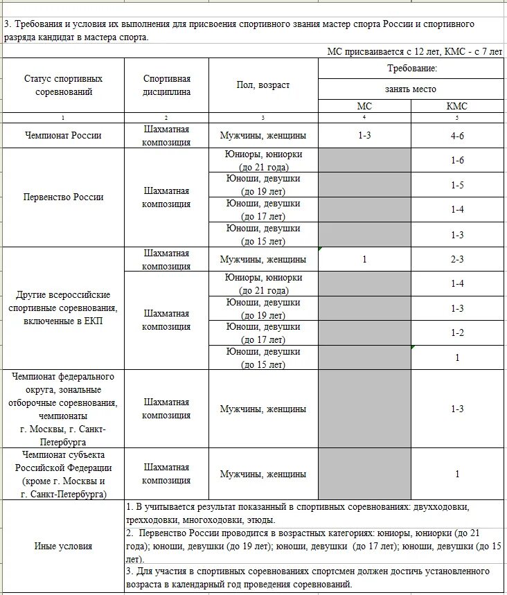 Что нужно чтобы получить разряд. Требования для присвоения спортивного звания мастер спорта. Разрядные нормы и требования Единой спортивной классификации. Представление на присвоение спортивного звания. Требования к присвоению спортивных разрядов.