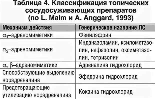 Сосудосуживающие препараты это какие. Классификация сосудосуживающих препаратов. Сосудосуживающие классификация. Сосудосуживающие препараты. Таблица по классификация сосудосуживающих препаратов..