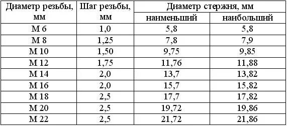 Как определить шаг резьбы. Как определить диаметр и шаг резьбы болта. Как измерять шар гезьбы. Как определяется диаметр резьбы.