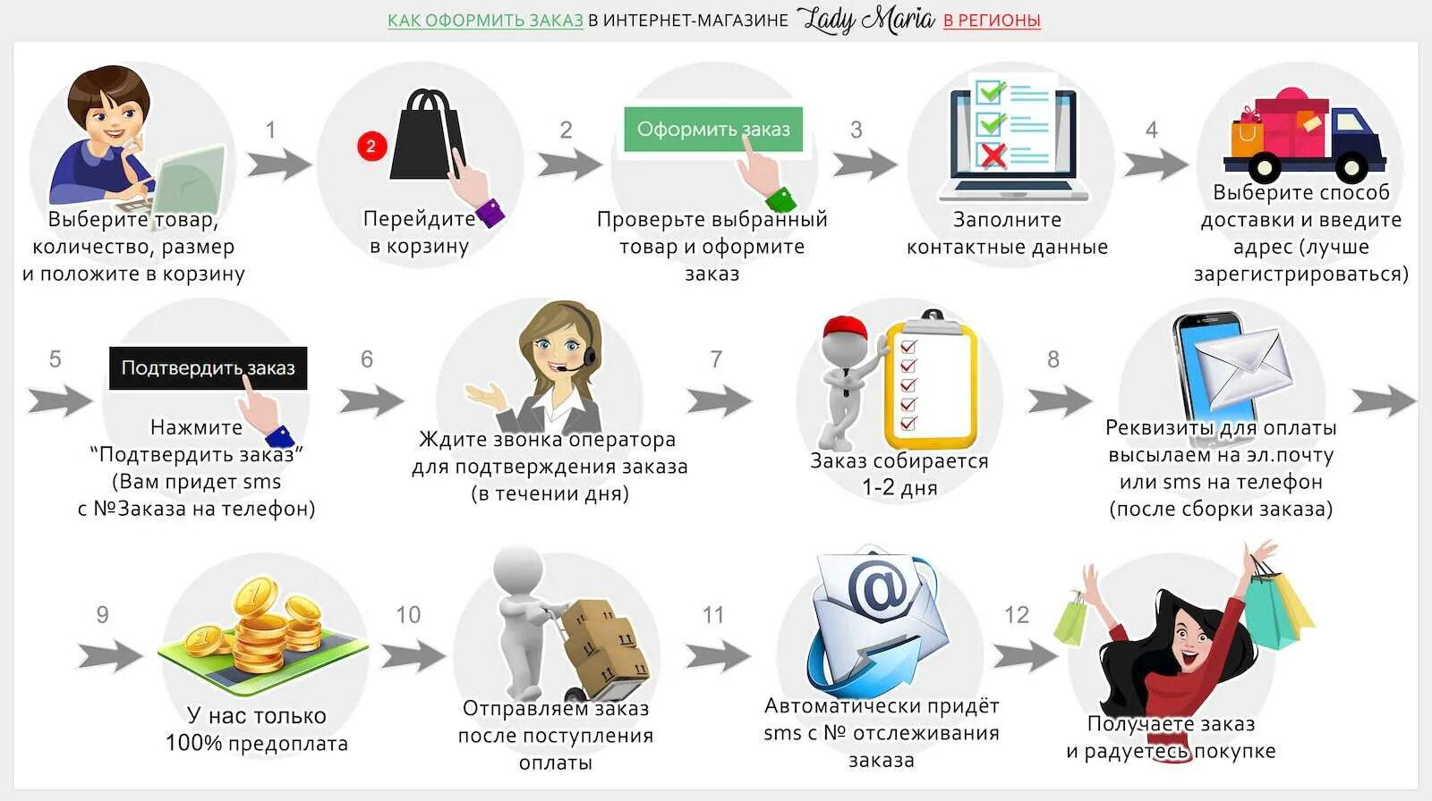 Что нужно чтобы продавать