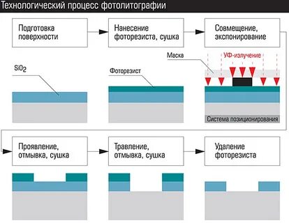 Устройство травления