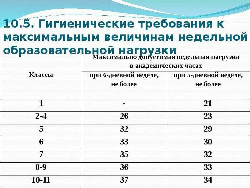 Какова максимальная величина. Образовательная недельная нагрузка. Требования к учебной нагрузке. Что такое максимальная недельная учебная нагрузка. Максимально допустимая учебная нагрузка.