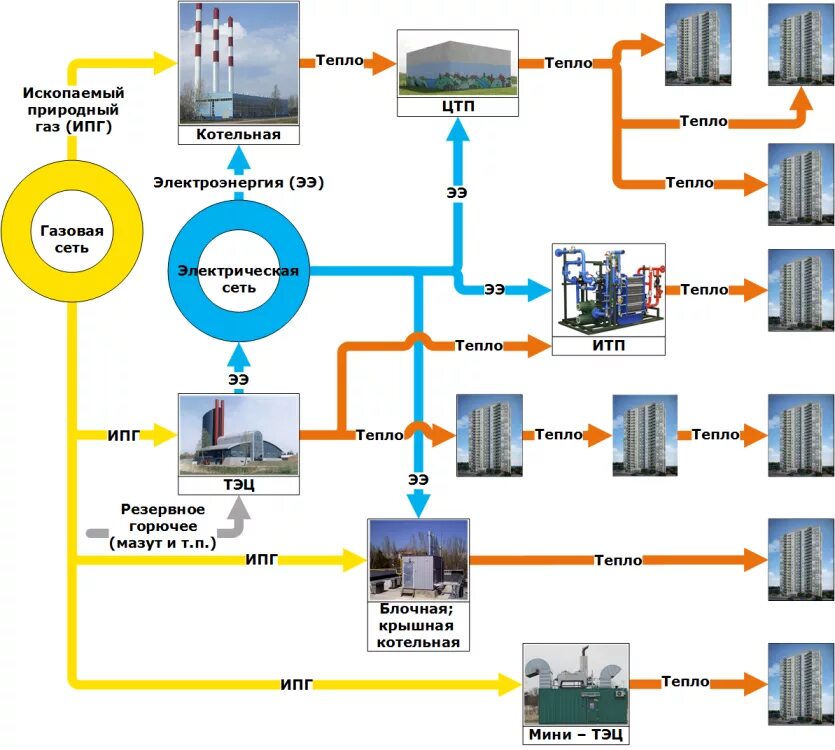Обеспечением теплоснабжения. Схема теплоснабжения города. Типовые схемы теплоснабжения в городах. Схема теплоснабжения города Москвы. Централизованное теплоснабжение схема.