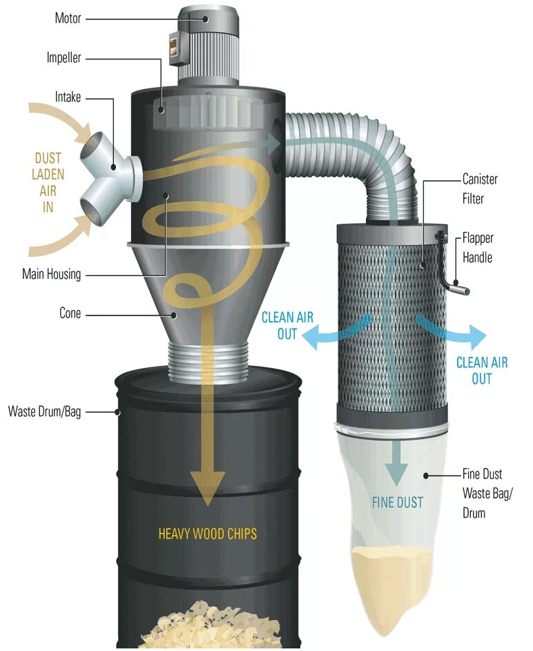 Циклон под стружкоотсос Прома оп750. Циклонный фильтр циклон. Фильтр Dust Collector. Циклон (пылеуловитель) опилки. Циклон фильтр купить