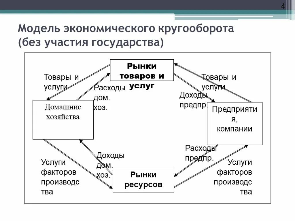 Модель кругооборота рынка