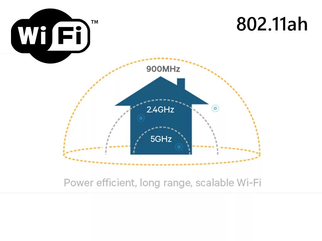 Стандарта IEEE 802.11AX (Wi-Fi 6). Wi-Fi 802.11AX. 802.11N дальность WIFI. Протокол WIFI 5 ГГЦ. Wifi 6 802.11 ax