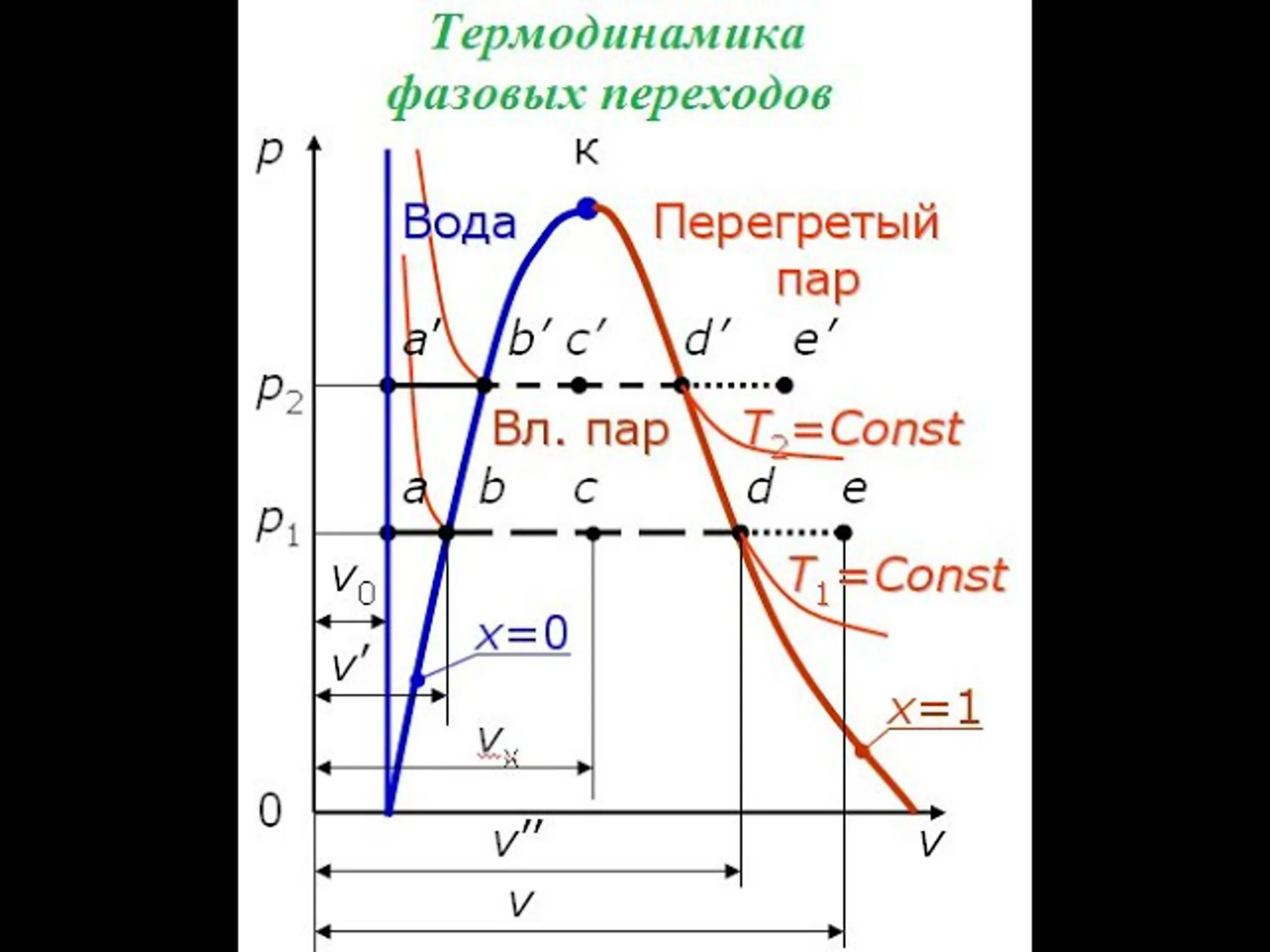 термодинамика пар
