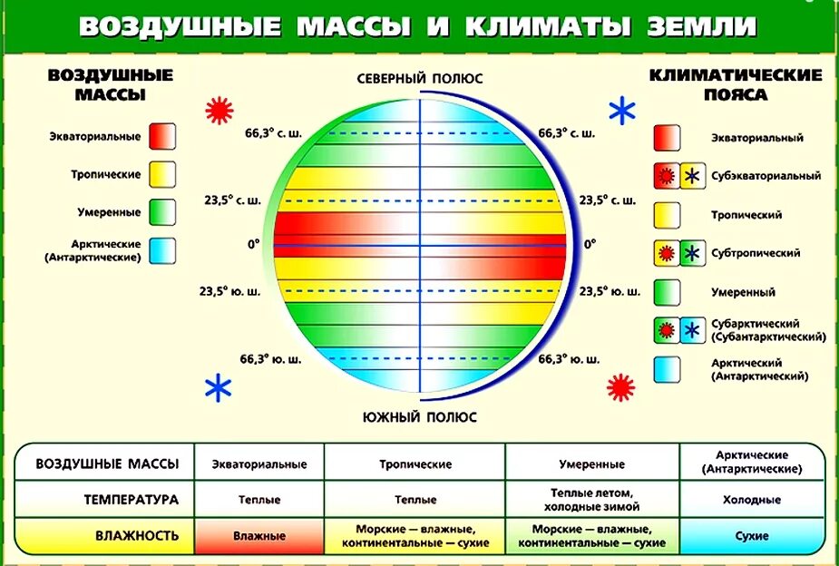 Определите в каких типах климата. Климат. Климатические пояса. Типы климатов земли таблица. Климатические пояса земли и воздушные массы таблица. Воздушные массы и климаты земли.