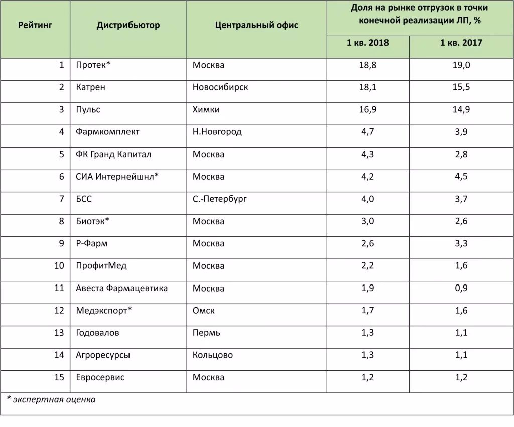 Рейтингов списки. Список дистрибьюторов. Фармацевтические дистрибьюторы. Крупнейшие дистрибьюторы России. Дистрибьюторы музыки список.