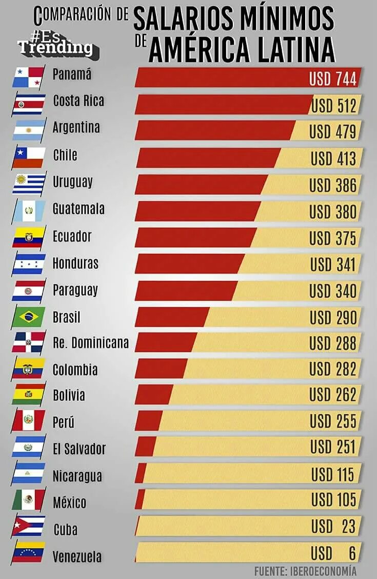 На уровне страны в целом. Середине зарплаты ве с ш а. Средняя зарплата в Латинской Америке. Минимальная зарплата в Латинской Америке и России. Средние зарплаты в Латинской Америке.