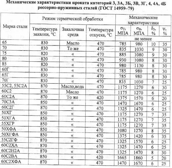 Твердость 65 г. Твердость 65 г. Твердые марки стали. Ножевые марки стали таблица с разъяснениями. Термообработка сталь 45 таблица.