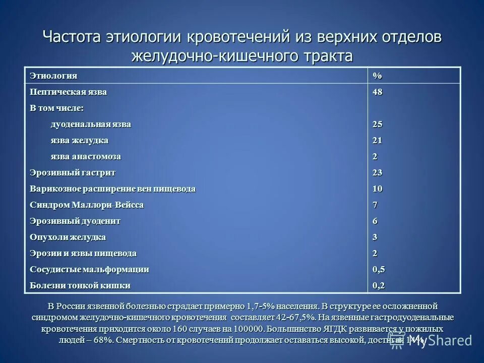 Кровотечение пищевода мкб