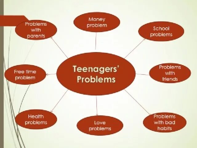 Проблемы кластеров. Проблемы молодежи на английском. Проблемы подростков на английском. Кластер на тему проблемы современной молодежи. Проблемы подростков на английском с переводом.