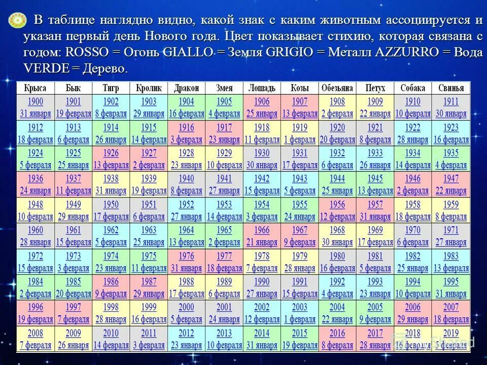 Гороскоп по годам таблица. Восточный гороскоп таблица. Таблица по годам животных Восточный. Китайский календарь по годам.