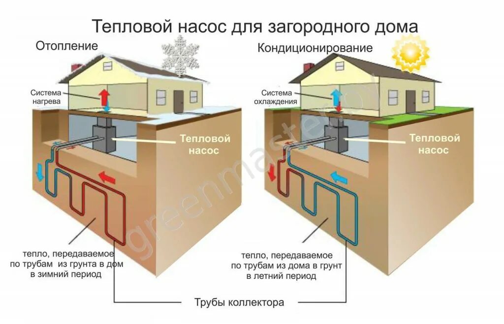 Принцип все есть дома. Отопление геотермальным тепловым насосом. Схемы подключения геотермального теплового насоса. Система отопления на тепловом насосе. Тепловой насос для отопления принцип рабт.