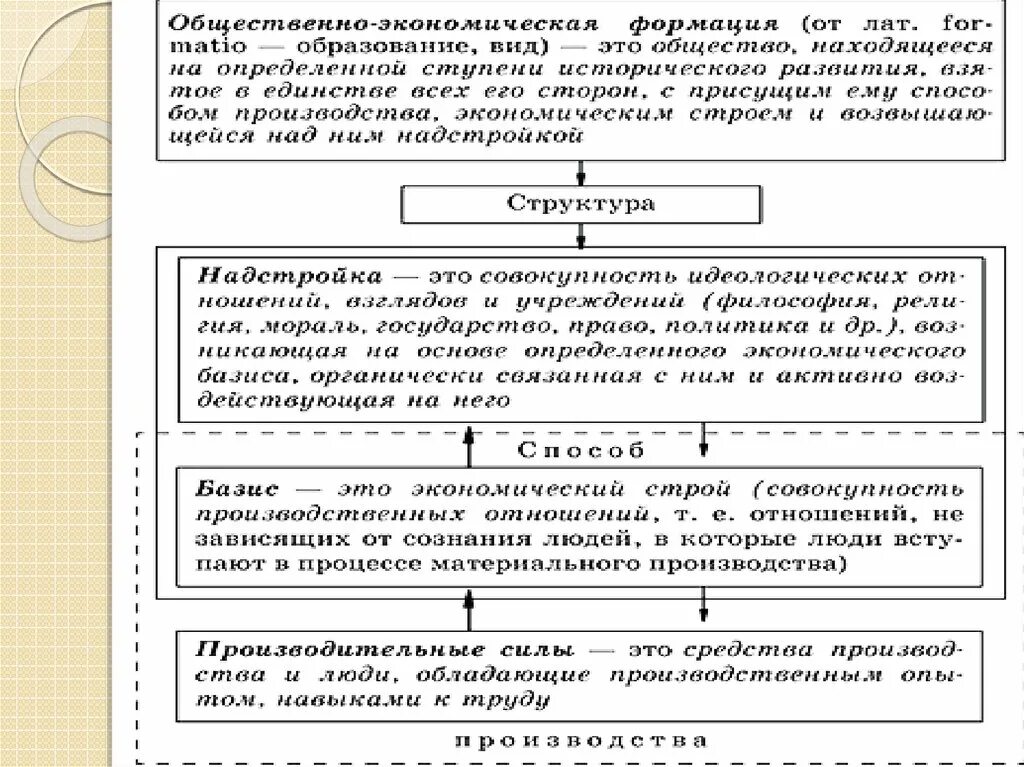 Общественно-экономическая формация схема. Общественно экономические формации Маркса. Общественно-экономическая формация по Марксу схема. Структуры общественно-экономической формации схема.