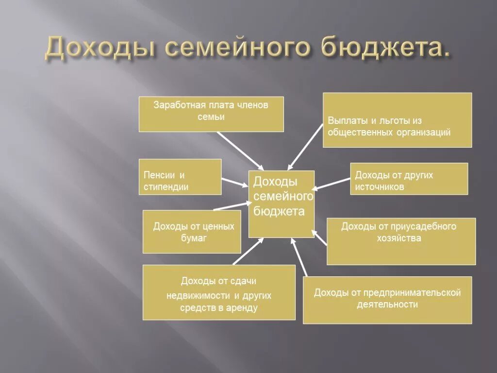 Семейный бюджет. Доходы семьи. Бюджет семьи это технология. Схема семейного бюджета. Урок семьи 8 класс