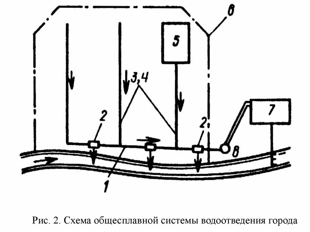 Система водоотведения схема. Схема общесплавной системы водоотведения. Схема полной Раздельной системы водоотведения. Общесплавная канализация схема. Общесплавная раздельная и полураздельная система канализации.