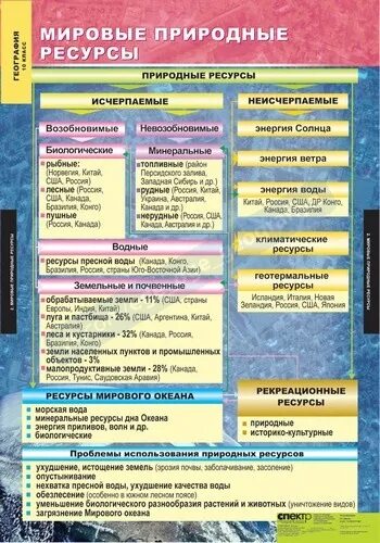 Мировые природные ресурсы 10 класс. География природных ресурсов мира таблица. Мировые природные ресурсы 10 класс. Мировые природные ресурсы 10 класс. Понятие мировые природные ресурсы.