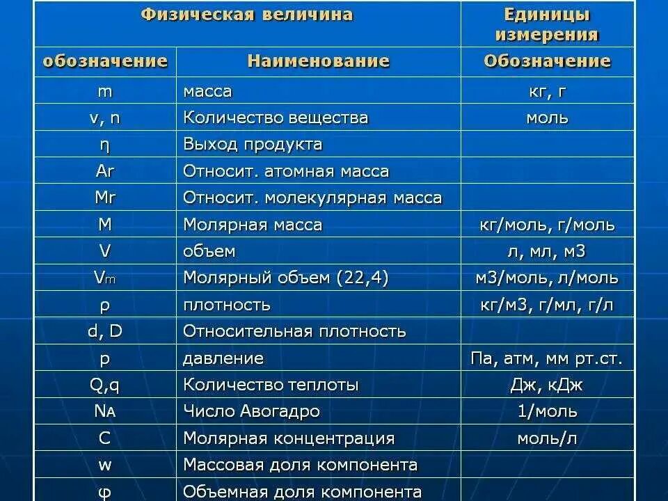 Физические элементы измерения. Обозначения и единицы измерения физических величин. Таблица физических величин по физике. Физика единицы измерения таблица физические величины. Таблица название физической величины обозначение единица измерения.